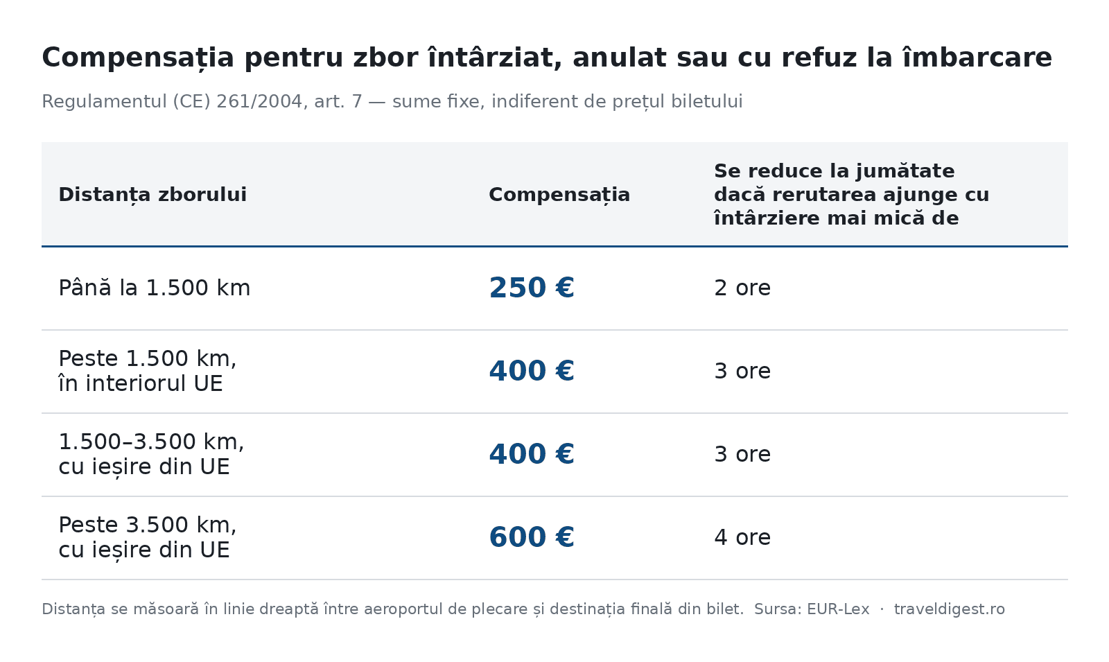 Tabel cu sumele compensației pentru zbor întârziat conform Regulamentului 261/2004: 250, 400 sau 600 de euro, în funcție de distanța zborului